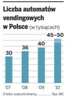 Automaty stają się coraz większą konkurencją dla sklepów