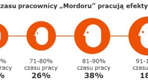 „W Mordorze na Domaniewskiej - raport TNS (3)