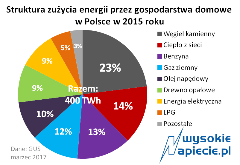 Wybierz Zbiór Zawierający Tylko Jednostki Energii Ogrzewanie podrożeje, ale nie w całej Polsce - zdjęcie 2