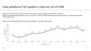 Luka podatkowa VAT- prognozy, źródło: PwC