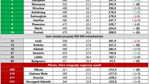Ranking warunków mieszkaniowych 2017