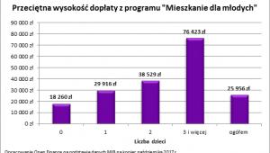 Przeciętna wysokość dopłaty w programie MdM
