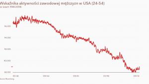 Wskaźnik aktywności zawodowej mężczyzn w USA