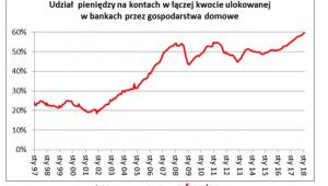 Udział pieniędzy na kontach
