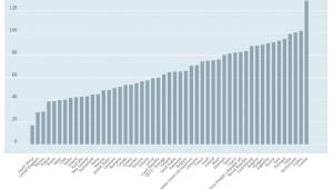 Wysokość emerytur wobec zarobków
Źródło: OECD
