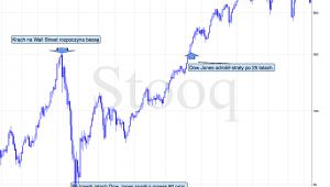 Wielka bessa na Wall Street