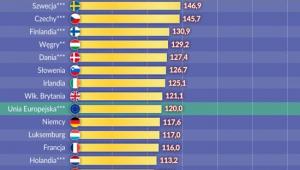 Dochody realne w UE, źródło: OF