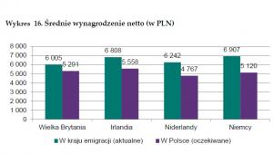 Średnie wynagrodzenie migrantów, źródło: NBP