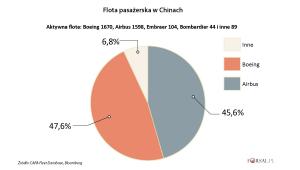 Flota pasażerska w Chinach