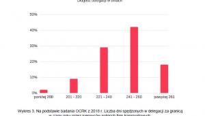 Polscy kierowcy - długość delegacji w dniach