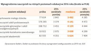 Wynagrodzenia nauczycieli na różnych poziomach edukacji w 2016 r.