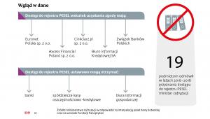 Wgląd w dane