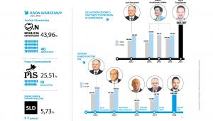 Wyniki wyborów w Warszawie