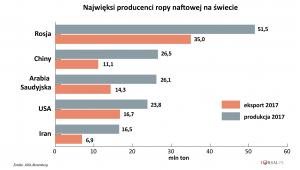 Najwięksi producenci ropy naftowej w 2017 r.