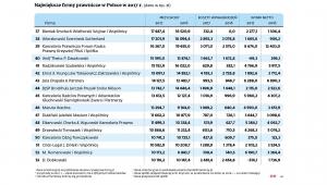 Największe firmy prawnicze - poz 37-53
