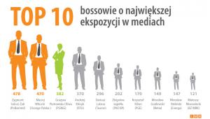 Bossowie o największej ekspozycji w mediach