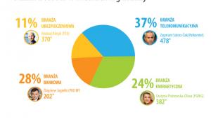 Udział bossów w mediach wg branży
